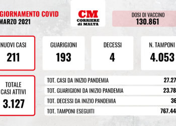 COVID-19: in calo i guariti e i nuovi casi