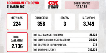 COVID-19: L’aumento delle guarigioni e il calo di casi attivi regalano un pò di ottimismo