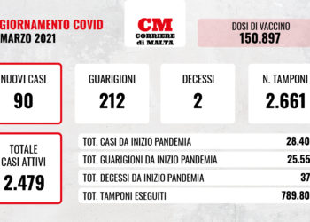 COVID-19: i contagi scendono in picchiata, due i decessi