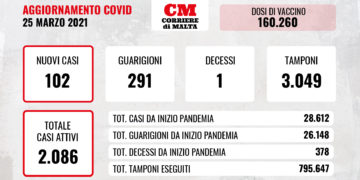 COVID-19: il virus si è “calmato”, contagi stabili e un solo decesso