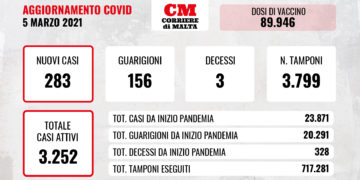 COVID-19: 283 nuovi positivi e 3 decessi nelle ultime 24 ore
