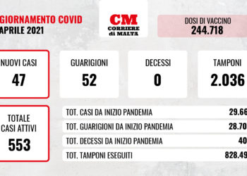 COVID-19: nessun decesso, tornano a scendere i contagi e le vaccinazioni vicine a quota 245mila
