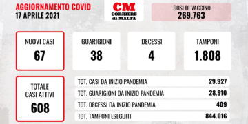 COVID-19, giornata nera: quattro morti e contagi quasi triplicati