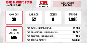 COVID-19: il virus torna ad abbassare la testa, nessuna vittima e contagi in forte discesa