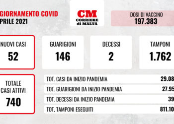 COVID-19: contagi in risalita, ma i casi attivi continuano a calare