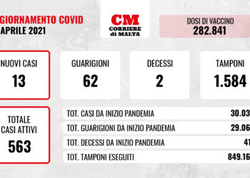 COVID-19: i contagi precipitano, ma il virus uccide altre due volte