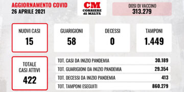 COVID-19: 15 contagi e nessuna vittima, il virus continua ad arretrare