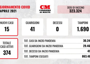 COVID-19: il virus innesta la retromarcia, contagi in picchiata e casi attivi ancora in discesa