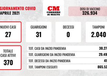COVID-19: contagi di nuovo in aumento, ma non c’è nessuna vittima