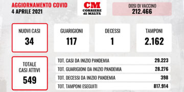 COVID-19: il virus arretra di nuovo, contagi in netto calo e i guariti totali si avvicinano a quota 30mila