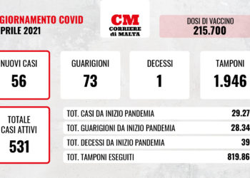 COVID-19: il virus torna a correre, contagi in risalita ma scendono ancora i casi attivi