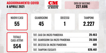 COVID-19: contagi di nuovo in discesa. Una sola vittima al Mater Dei