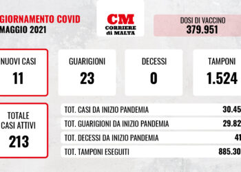 COVID-19: zero decessi, 11 contagi e casi attivi in discesa