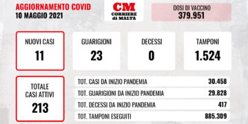 COVID-19: zero decessi, 11 contagi e casi attivi in discesa