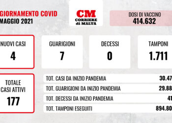 COVID-19: dati ancora bassi, ma non c’è nessuna vittima