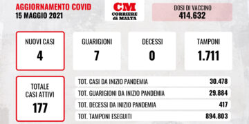 COVID-19: dati ancora bassi, ma non c’è nessuna vittima