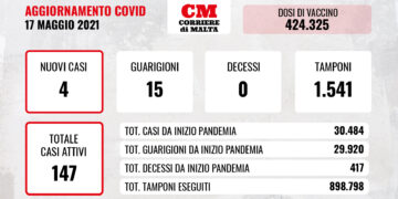 COVID-19: zero vittime e 4 contagi, mentre calano sempre di più i casi attivi