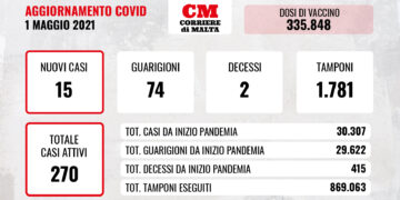 COVID-19: il virus torna a uccidere, i contagi restano stabili e precipitano i casi attivi