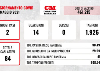 COVID-19: virus inoffensivo, solo 2 contagi e casi attivi in progressiva discesa