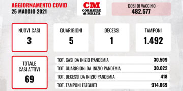 COVID-19: il virus torna a uccidere, i contagi restano bassi e i casi attivi proseguono la loro discesa