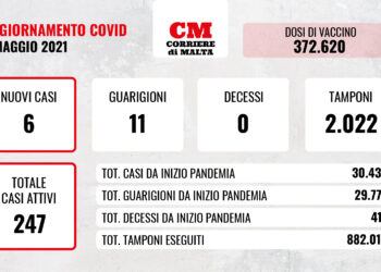 COVID-19: il virus si sta spegnendo, contagi a una sola cifra e casi in attivi in discesa