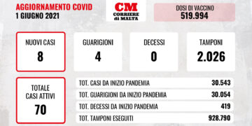 COVID-19: numeri ancora bassi, contagi in leggera risalita