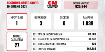 COVID-19: nessuna vittima e un solo contagio, sempre più giù i casi attivi