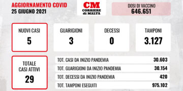 COVID-19: i contagi restano a una cifra, i casi attivi registrano un +2