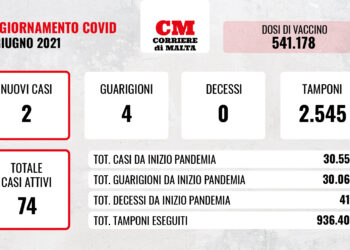 COVID-19: numeri incoraggianti, calano ancora contagi e casi attivi