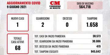 COVID-19: zero decessi e un solo contagio, l’uscita dal tunnel è vicina