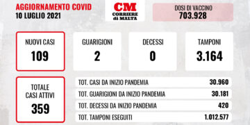 COVID-19: contagi ancora in aumento, i casi attivi schizzano verso l’alto