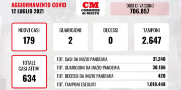 COVID-19: contagi ancora in netta crescita, boom dei casi attivi