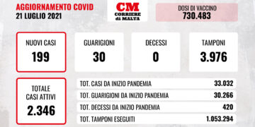 COVID-19: contagi in calo, ma il trend dei casi attivi è in aumento