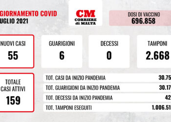 COVID-19: boom di contagi, i casi attivi salgono ancora