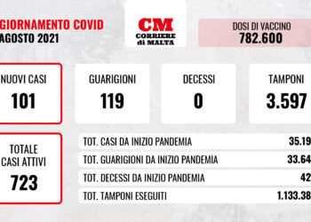 COVID-19: raddoppiano i contagi e rallenta la discesa dei casi attivi
