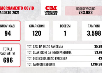 COVID-19: il virus torna ad uccidere, casi attivi sotto quota 700