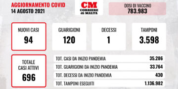 COVID-19: il virus torna ad uccidere, casi attivi sotto quota 700