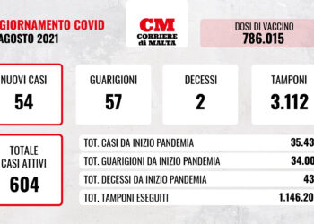 COVID-19: contagi in leggerissima risalita, ma ci sono ancora due vittime