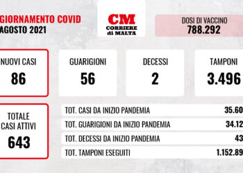 COVID-19: i casi attivi tornano a crescere, il virus miete altre due vittime