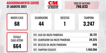 COVID-19: c’è una nuova vittima, contagi e casi attivi in lieve risalita