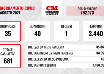 COVID-19: il virus arretra ma c’è una nuova vittima
