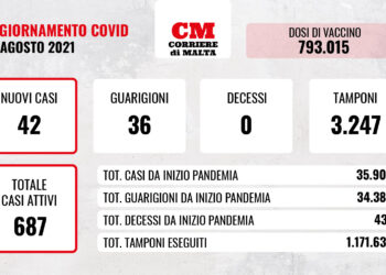 COVID-19: nessuna vittima, lieve aumento dei contagi e dei casi attivi