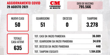 COVID-19: il virus resta “immobile”, non si registrano decessi