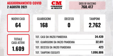 COVID-19: contagi in discesa, sale ancora il numero dei ricoverati