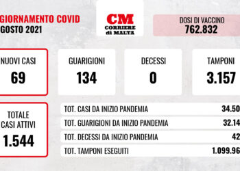 COVID-19: i contagi restano stabili, anche oggi nessuna vittima