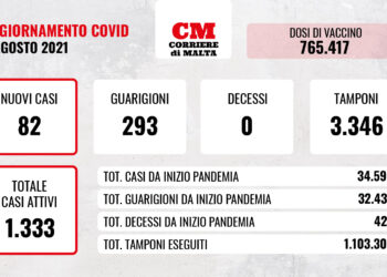 COVID-19: contagi in leggera salita; è boom di guariti