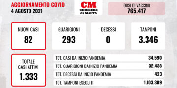 COVID-19: contagi in leggera salita; è boom di guariti