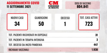 COVID-19: il virus torna ad uccidere, i contagi rimangono stabili