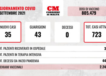 COVID-19: contagi al ribasso, non ci sono vittime