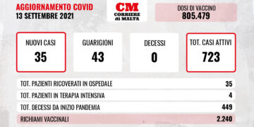 COVID-19: contagi al ribasso, non ci sono vittime